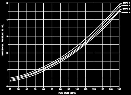 Fuel Flow Characteristics